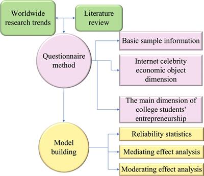 The Correlation Analysis for New Media Internet Celebrity Economy in College Students’ Entrepreneurial Values and Entrepreneurial Behavior